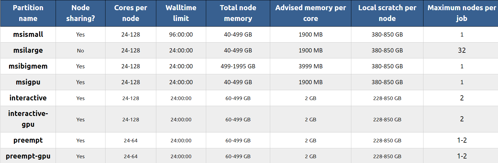 Table of Available Partitions