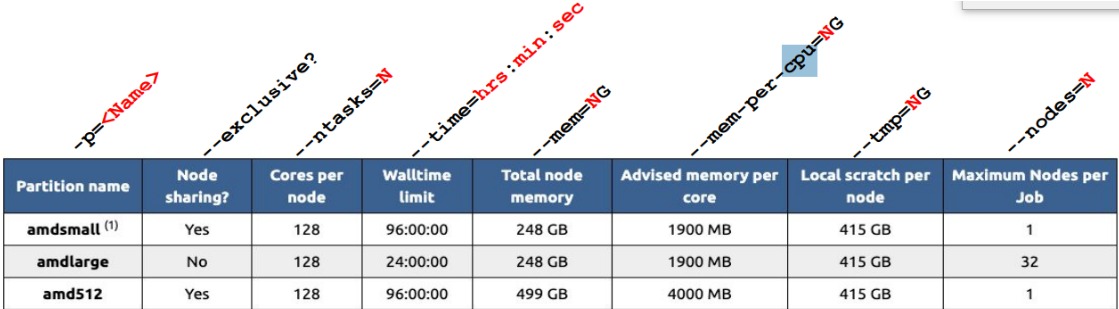 Table of Example Partions of MSI